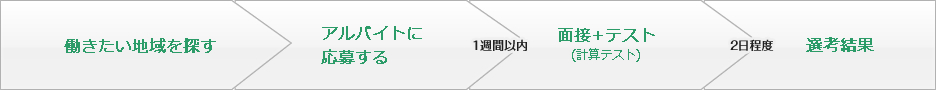 採用フロー